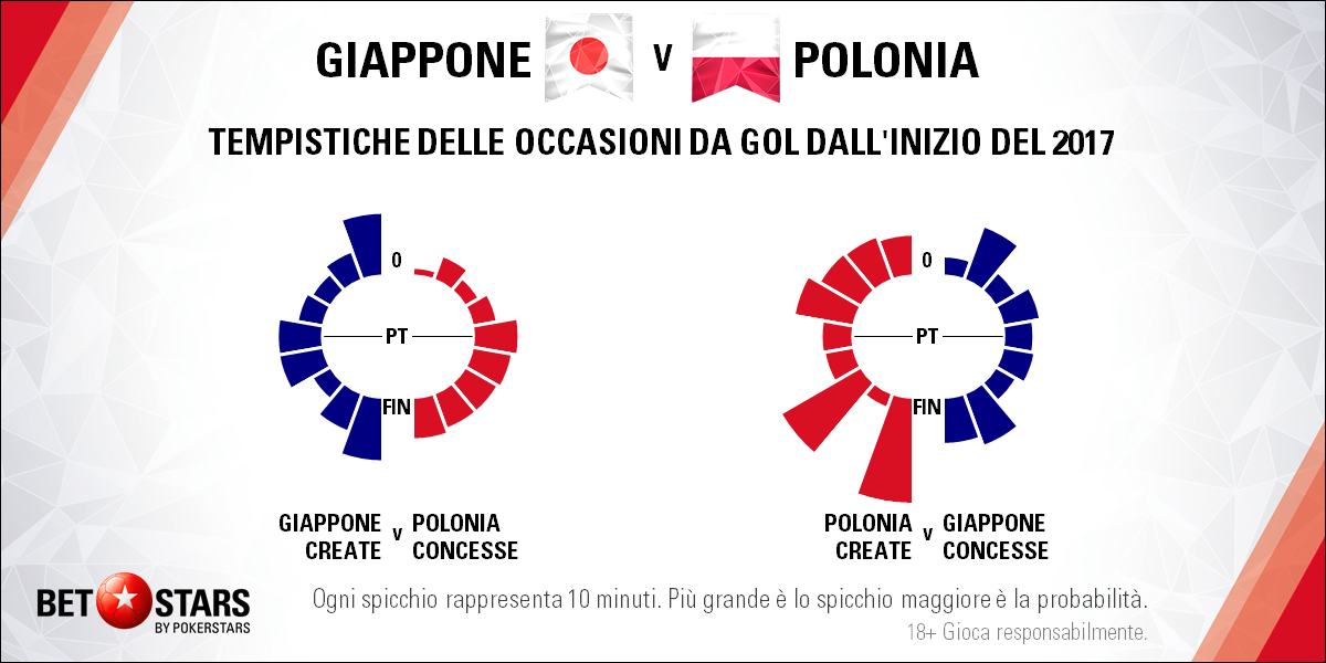 Japan v Poland - Tempistiche